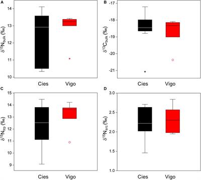 Amino Acid δ15N Can Detect Diet Effects on Pollution Risks for Yellow-Legged Gulls Overlooked by Trophic Position